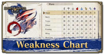 Sunbreak Monster Weakness Chart: List of Monster。